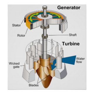 Diagram of a Water Turbine Rotary Engine Generator Poster