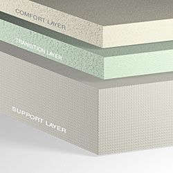 Comfort Dreams Select A Firmness 14 inch Queen size Memory Foam Mattress Comfort Dreams Mattresses