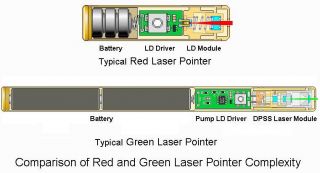 Class IIIa Green Laser Pointer