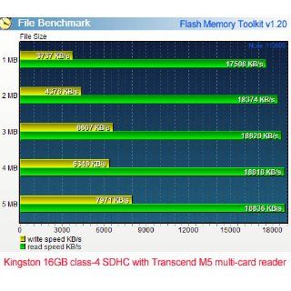 Kingston 32 GB Class 4 SDHC Flash Memory Card SD4/32GB Electronics
